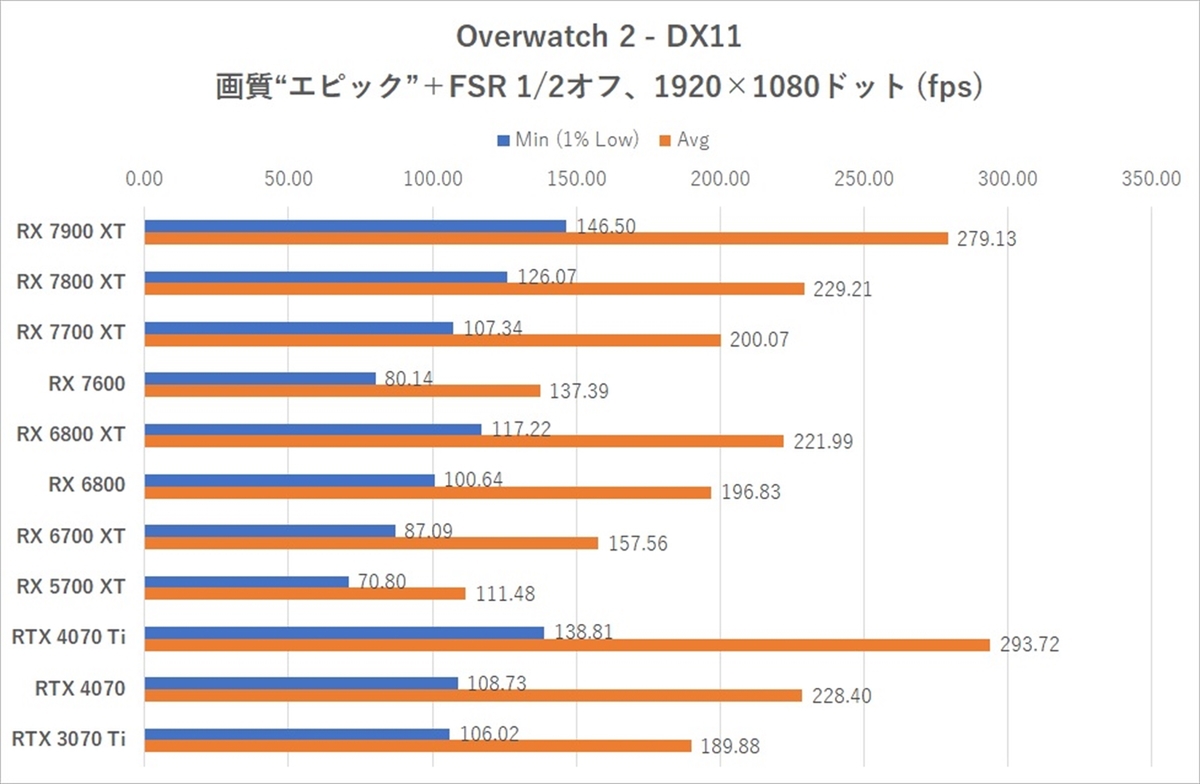 Radeon RX 7700 XT/ RX 7800 XT