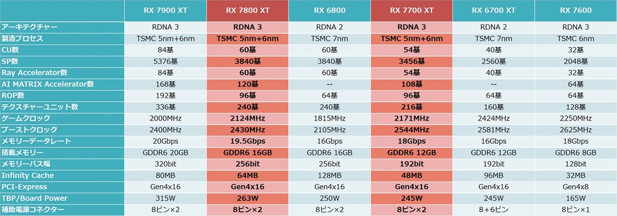 Radeon RX 7700 XT/ RX 7800 XT