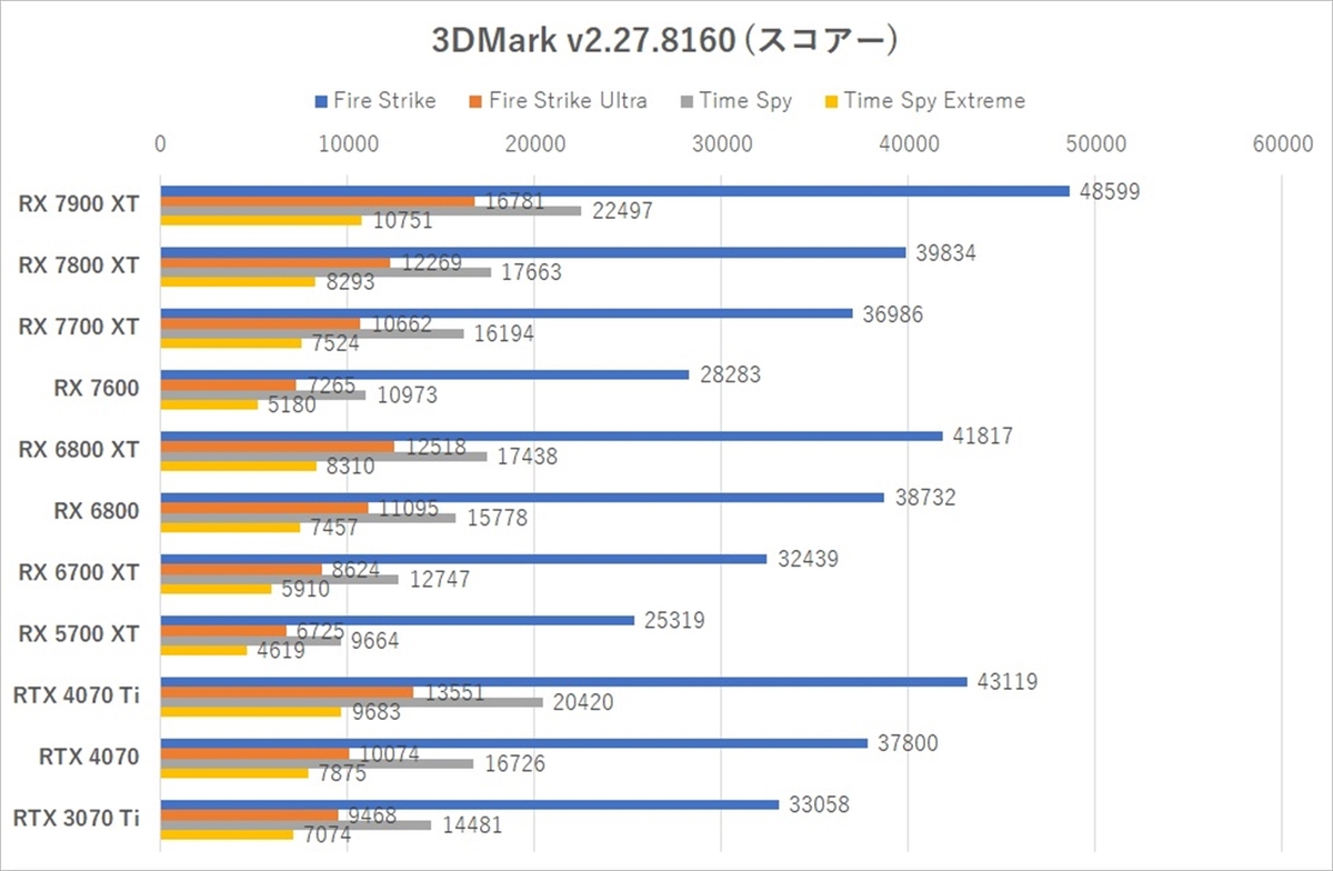 Radeon RX 7700 XT/ RX 7800 XT