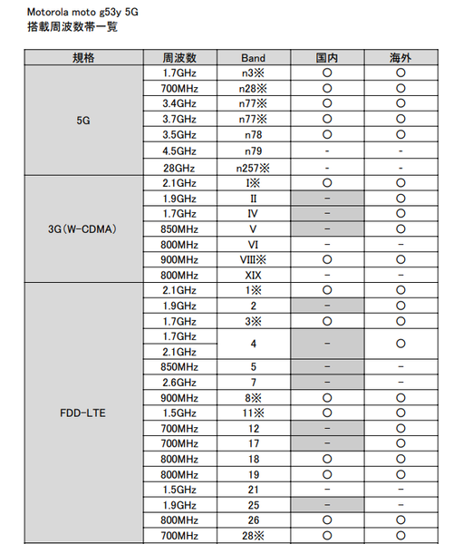 モトローラ「moto g53y 5G」は使える？