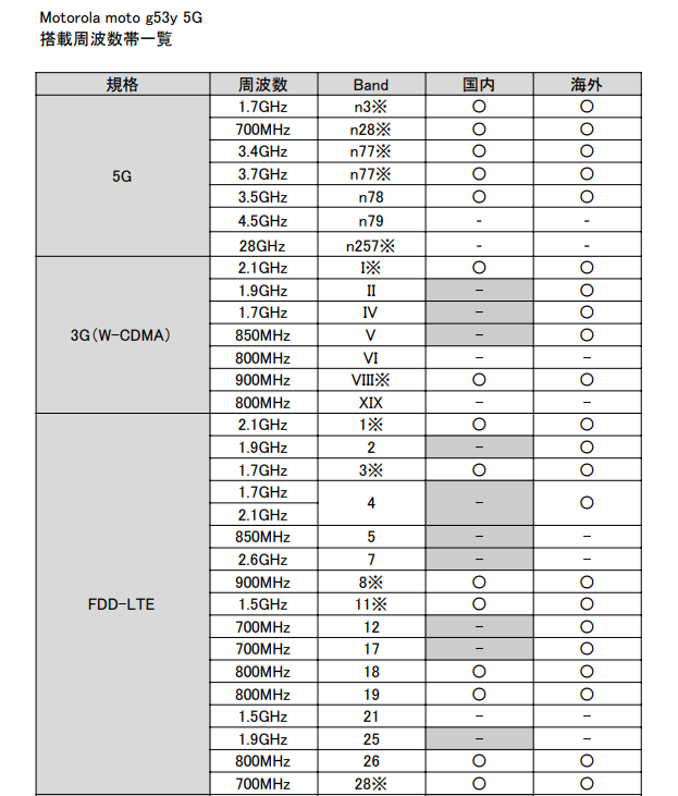 モトローラ「moto g53y 5G」は使える？
