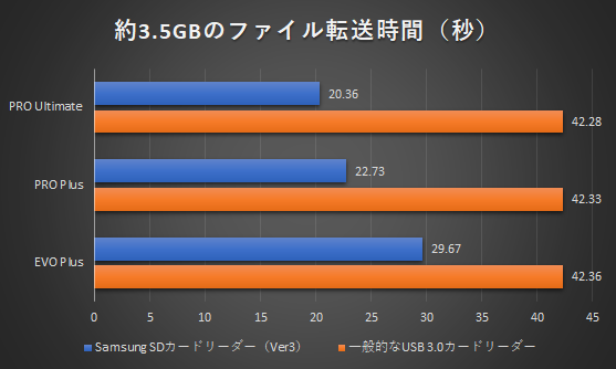 アクションカムで使うmicroSDカードのデータ転送速度が最大で5倍以上高速になった件