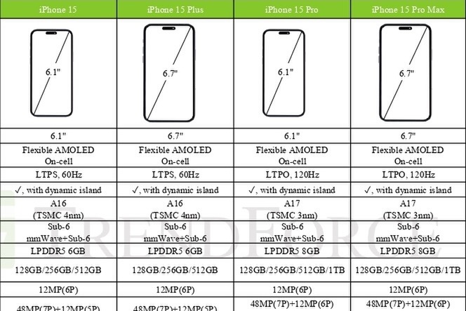 アップル「iPhone 15」値上げはハイエンドモデルのみ?