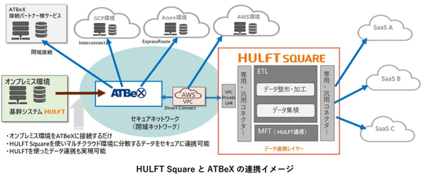 ASCII.jp：セゾン情報「HULFT Square」とアット東京「ATBeX」が連携