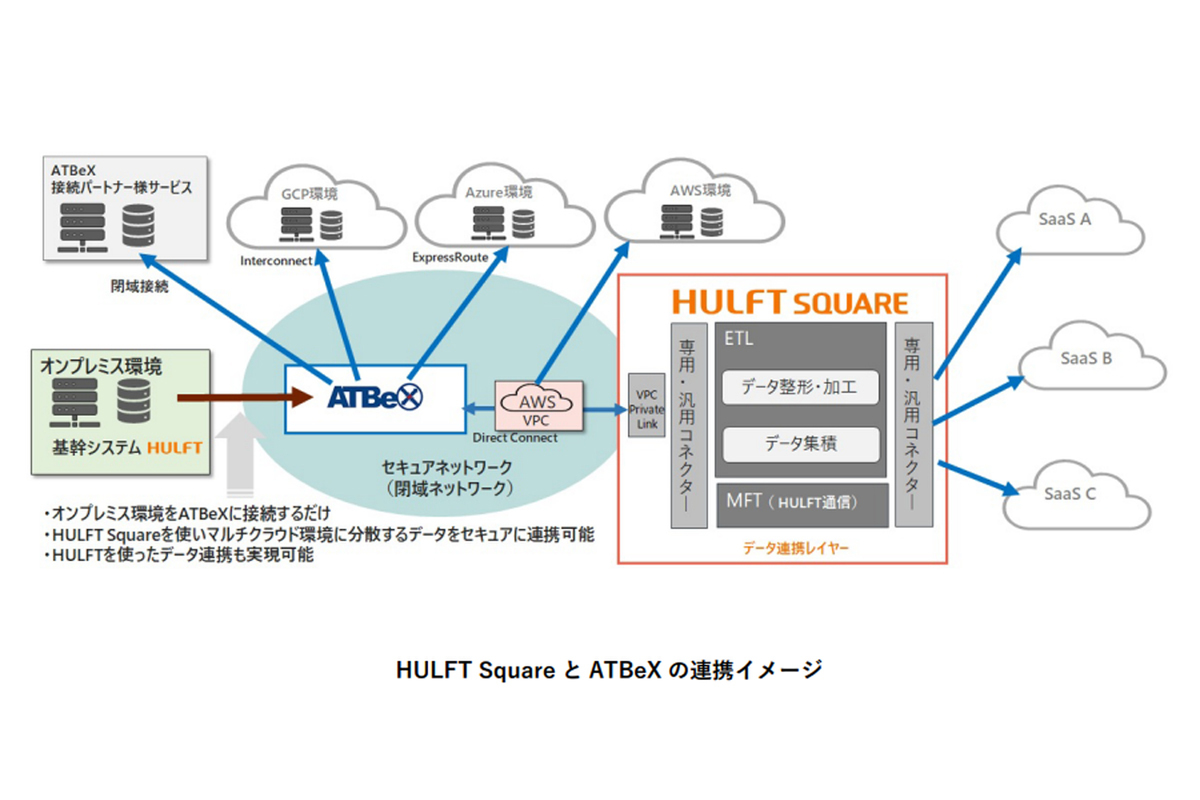 ASCII.jp：セゾン情報「HULFT Square」とアット東京「ATBeX」が連携