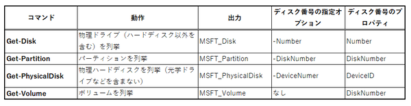 Windowsにおけるディスク、ドライブ、パーティションの扱いの違い