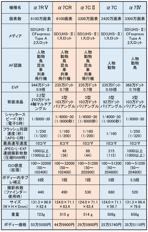 「α7CⅡ」＆「α7CR」実機レビュー