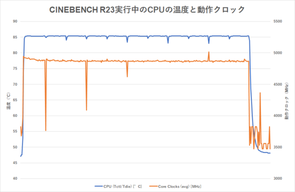 Ryzen 5 7500Fで良コスパな静音ゲーミングPC、ゲームベンチ中でも40dB未満の静けさ