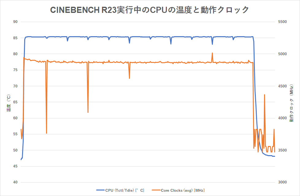 Ryzen 5 7500Fで良コスパな静音ゲーミングPC、ゲームベンチ中でも40dB未満の静けさ