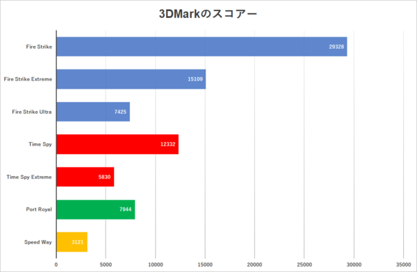 Ryzen 5 7500Fで良コスパな静音ゲーミングPC、ゲームベンチ中でも40dB未満の静けさ