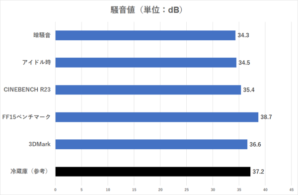 Ryzen 5 7500Fで良コスパな静音ゲーミングPC、ゲームベンチ中でも40dB未満の静けさ