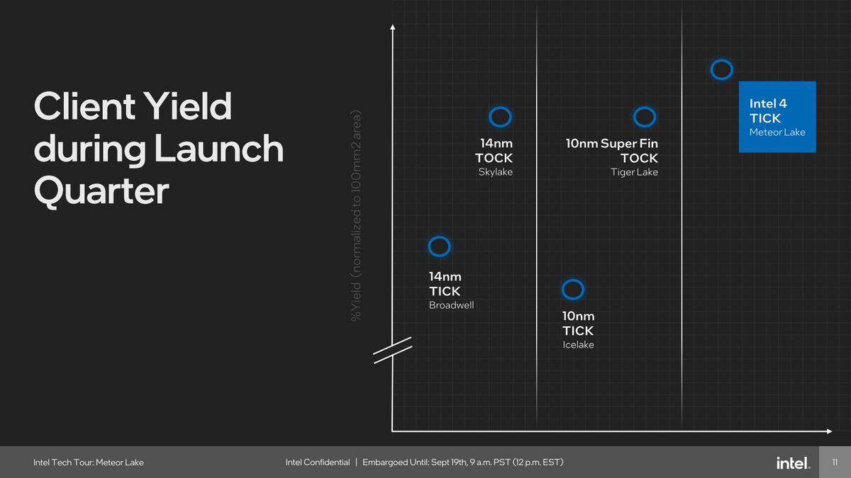 Intel 4は歩留まりを高めるためにEUVの工程を減らしている　インテル CPUロードマップ