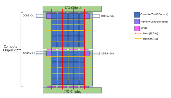 Intel 4は歩留まりを高めるためにEUVの工程を減らしている　インテル CPUロードマップ