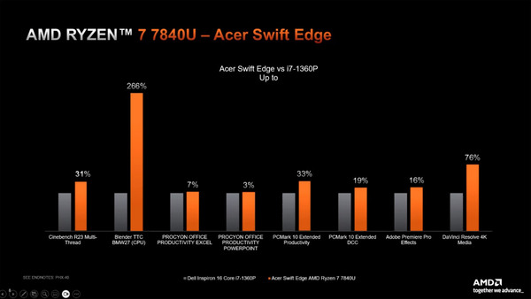 Ryzen 7 7840U搭載ノートはM2搭載MacBook Airよりも最大44%高性能