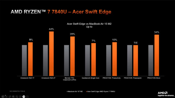 Ryzen 7 7840U搭載ノートはM2搭載MacBook Airよりも最大44%高性能