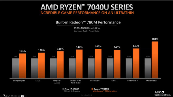 Ryzen 7 7840U搭載ノートはM2搭載MacBook Airよりも最大44%高性能