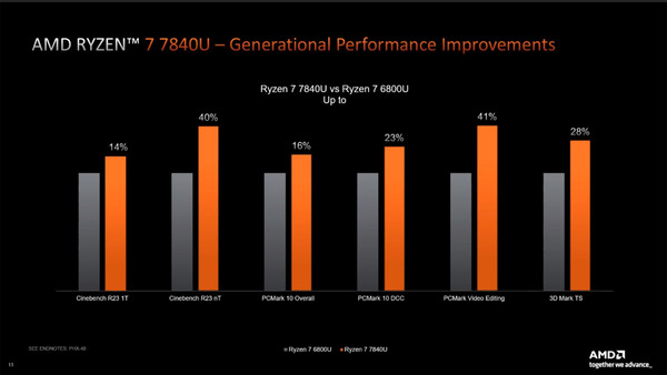 Ryzen 7 7840U搭載ノートはM2搭載MacBook Airよりも最大44%高性能