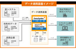 セゾン情報システムズ、長野県がHULFTシリーズをデータ連携基盤に採用したと発表