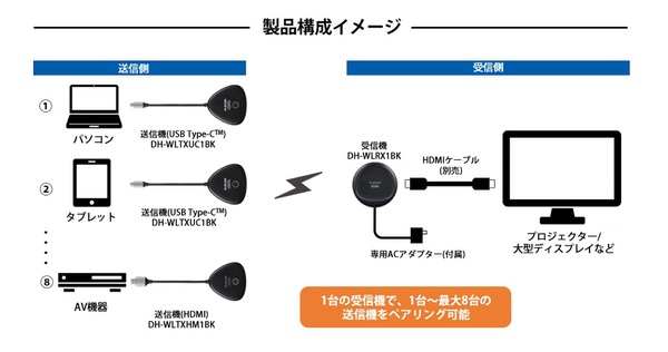 ASCII.jp：パソコンなどの映像をワイヤレスで映せる送受信機