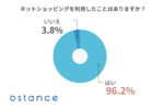 シニアの96％はすでにネットショッピング利用済。半数が月に1万円以上使う