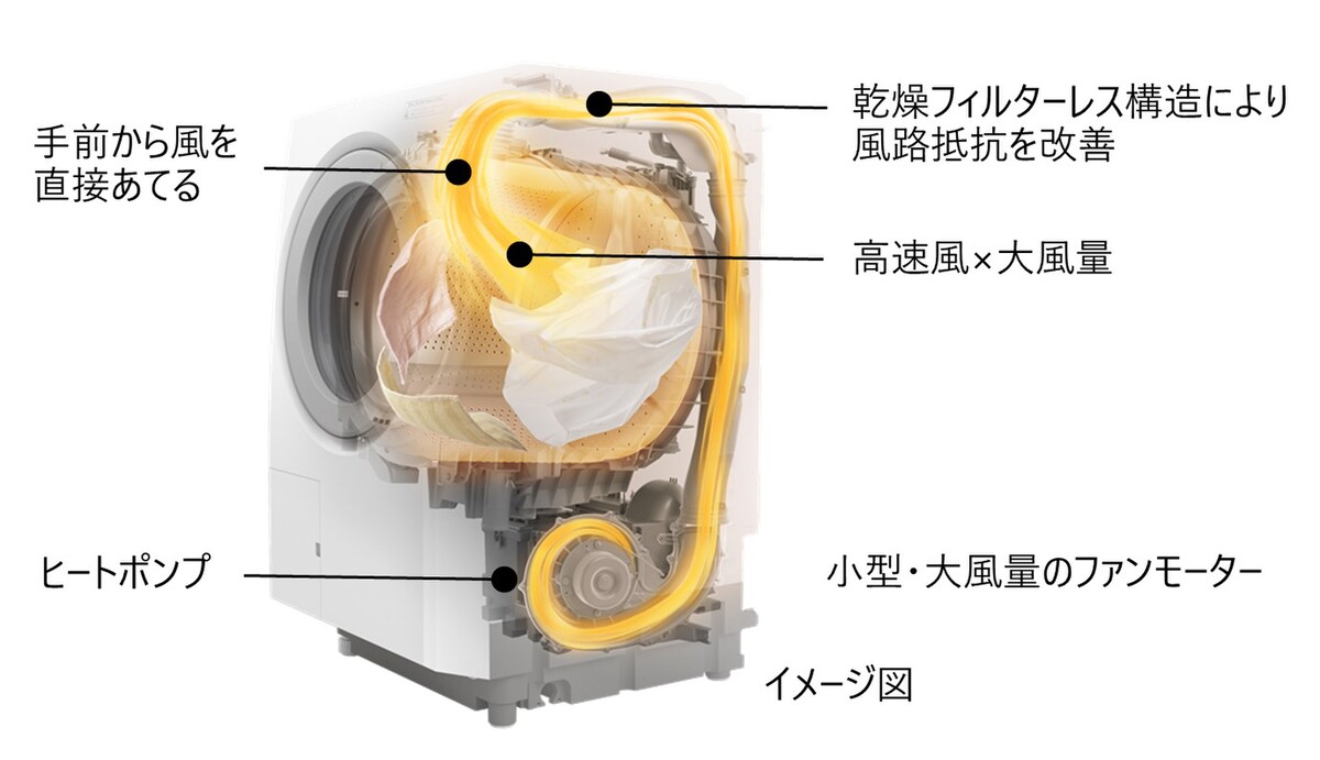 日立、ヒートポンプ搭載で時短・省エネを実現したドラム式洗濯乾燥機「ビッグドラム」を発売 - 週刊アスキー