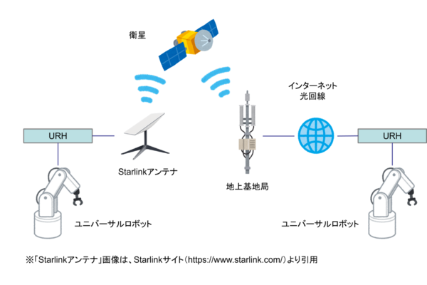モーションリブ、衛星通信サービス「Starlink」と遠隔操作ソリューションを連携した新技術を提供