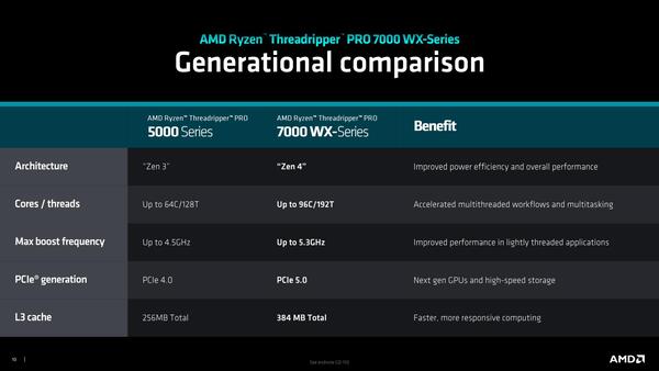 Ryzen Threadripper 7000シリーズのターゲットはAMDの熱狂的なファン　AMD CPUロードマップ