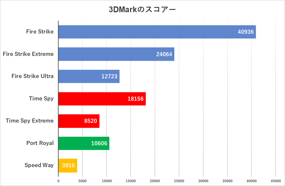 Radeon RX 7800 XT搭載ゲーミングPCを検証 GeForce RTX 4070より安く性能は比肩！