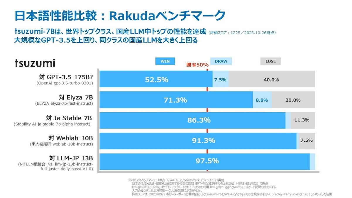 Rakudaの日本語性能ベンチマーク結果をほかのLLMと比較したグラフ