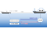 NEC、水中音響通信モジュールで海中の長距離通信を実証