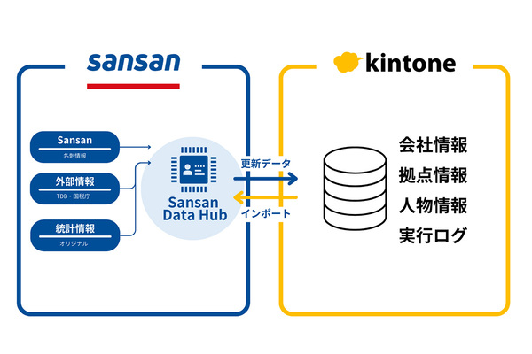 顧客データ活用を効率化する「Sansan Data Hub連携プラグイン」