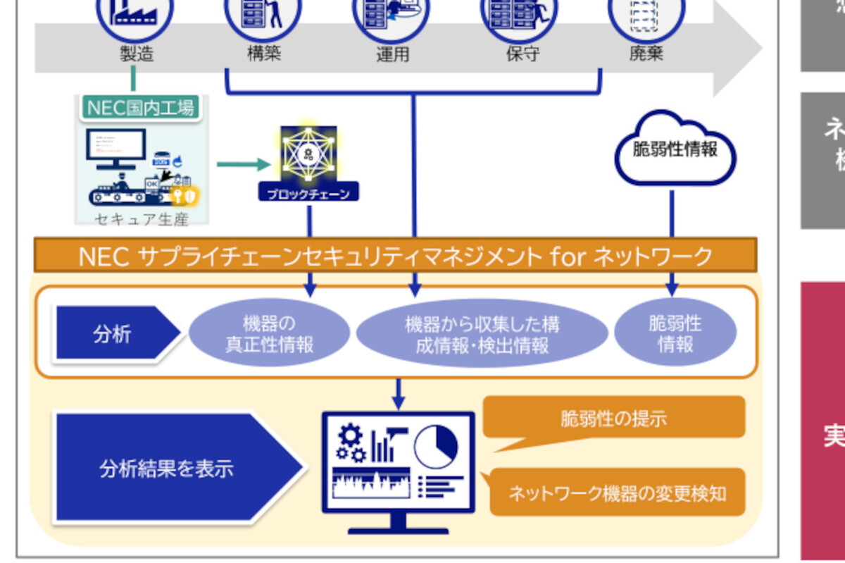 ASCII.jp：NEC、真正性管理を含むネットワーク機器のセキュリティ強化製品にクラウド版追加