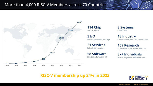 RISC-Vプロセッサー遍歴