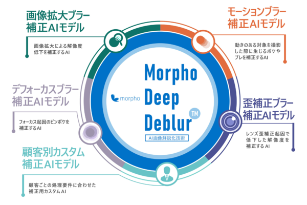 モルフォ、AIを利用したブラーを除去技術「Morpho Deep Deblur」