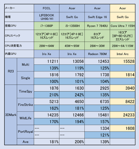 「Core Ultra」搭載「Swift Go」実機レビュー