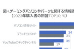 ゲーミングPCは「BTOで購入」が4割、6年後のスマホデータ消費量は月間56GB、日本の労働生産性が過去最低順位に、ほか
