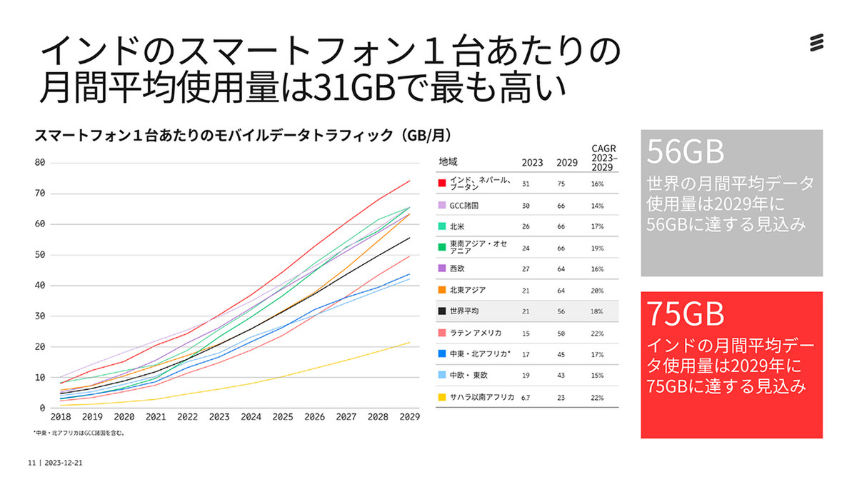 Ericsson Mobility Report