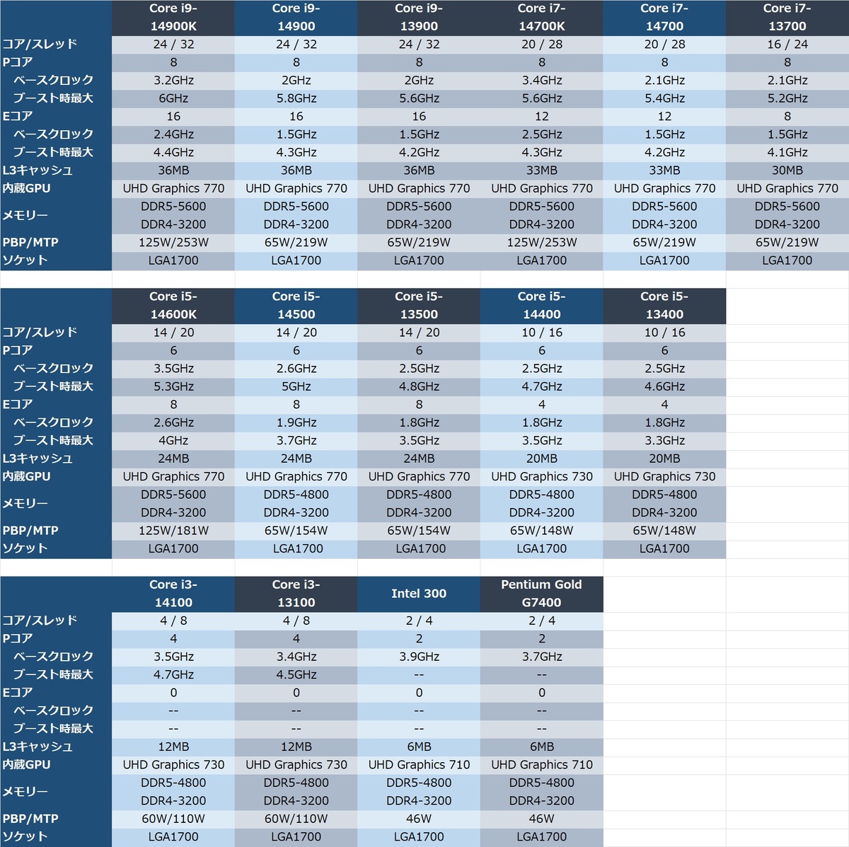 第14世代にもKなしが登場！Core i9-14900からIntel 300まで5製品を一気に斬る 週刊アスキー