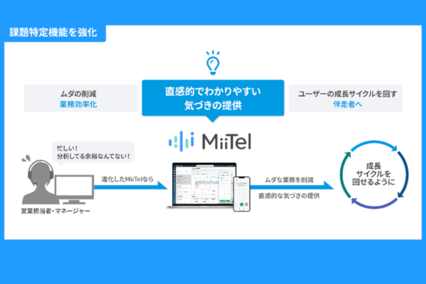 トーク解析AI「MiiTel」課題自動特定機能を強化