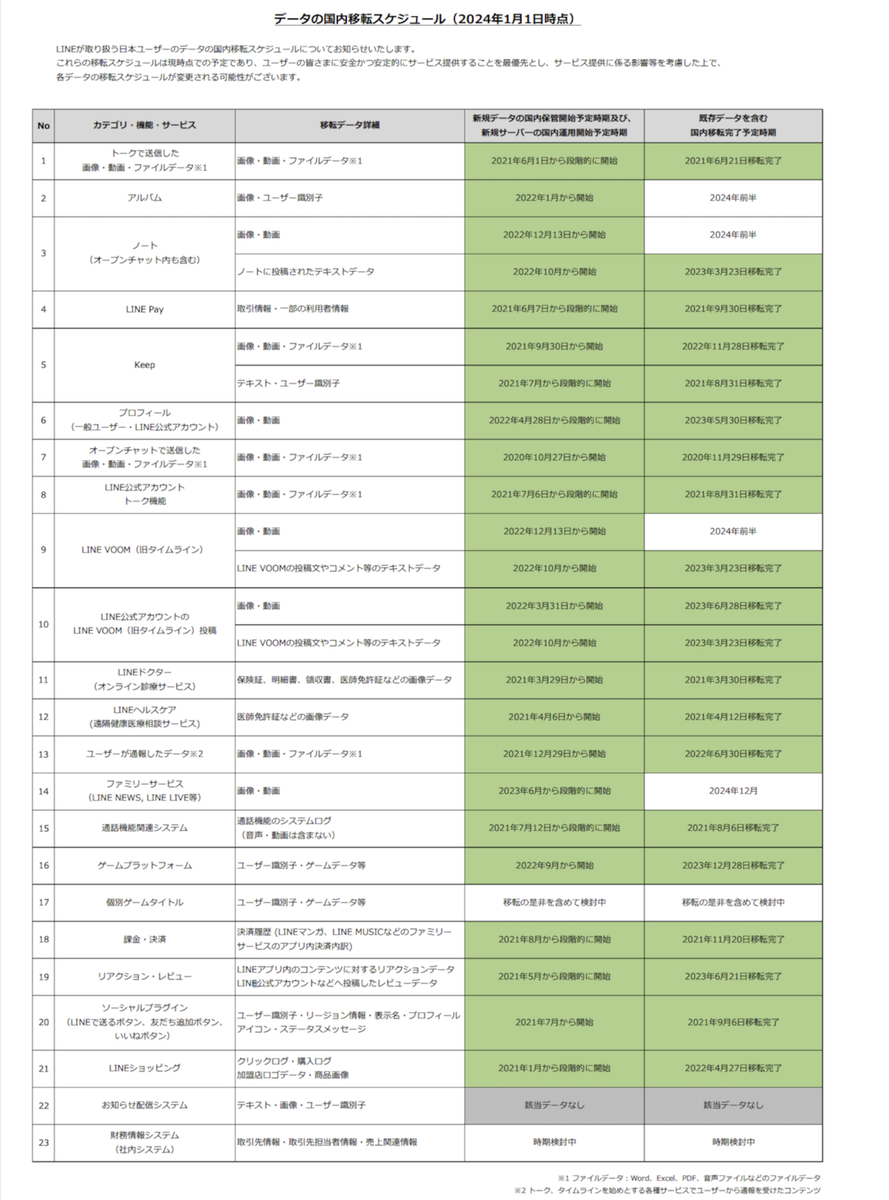 2024年1月1日現在のデータ移転スケジュール