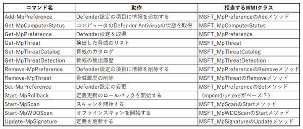 Windowsセキュリティ