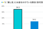 日本のCEO 64％が「10年後に存続できず」、Z世代 34％が“推し活”に投資、2023年はメガランサムウェアの年、ほか
