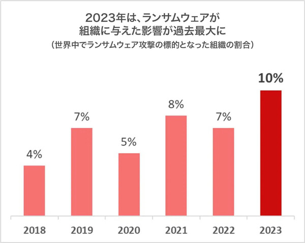 ASCII.jp：日本のCEO 64％が「10年後に存続できず」、Z世代 34％が 