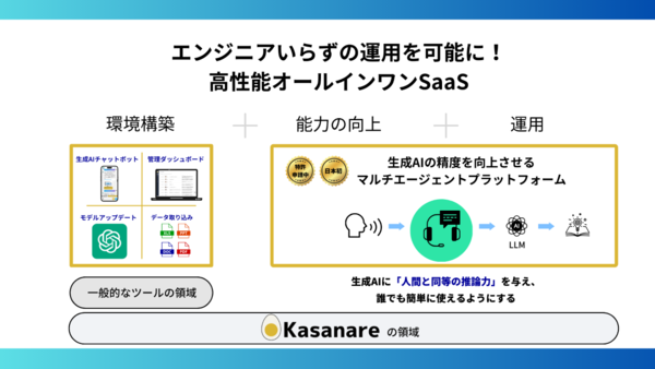 生成AIでカスタマーサクセスを実現する業務特化型クラウドサービス「Kasanare」