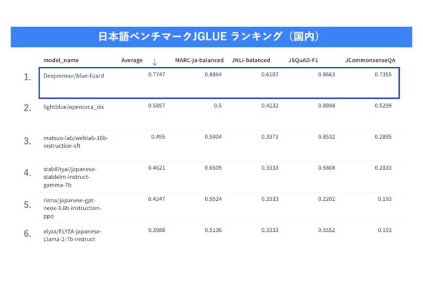 Deepreneur、商用利用可能な日本語LLM「blue-lizard」を一般公開