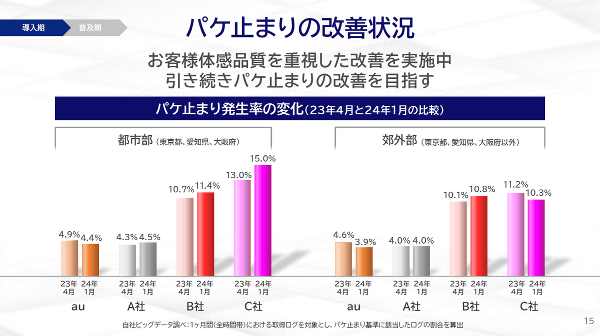 KDDI