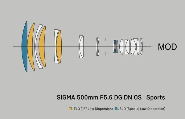 SIGMA「15mmF1.4」と「500mmF5.6」発表