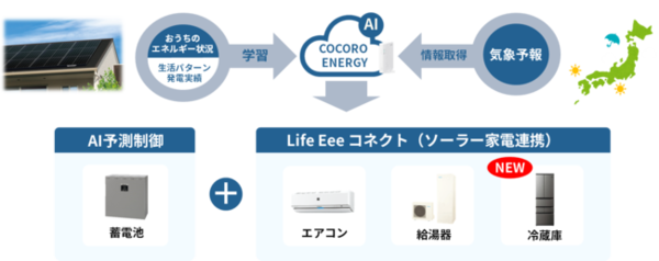 ASCII.jp：シャープ、太陽光発電と冷蔵庫を連携。AI制御で除霜運転を最適化