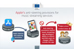 Apple MusicとSpotifyの争いが飛び火？　欧州委員会がアップルに制裁金