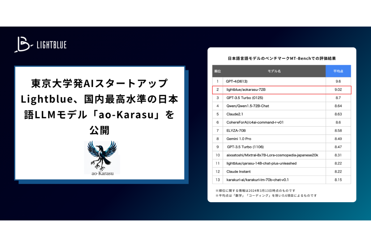 Lightblue、国内最高水準の日本語LLMモデル「ao-Karasu」を公開